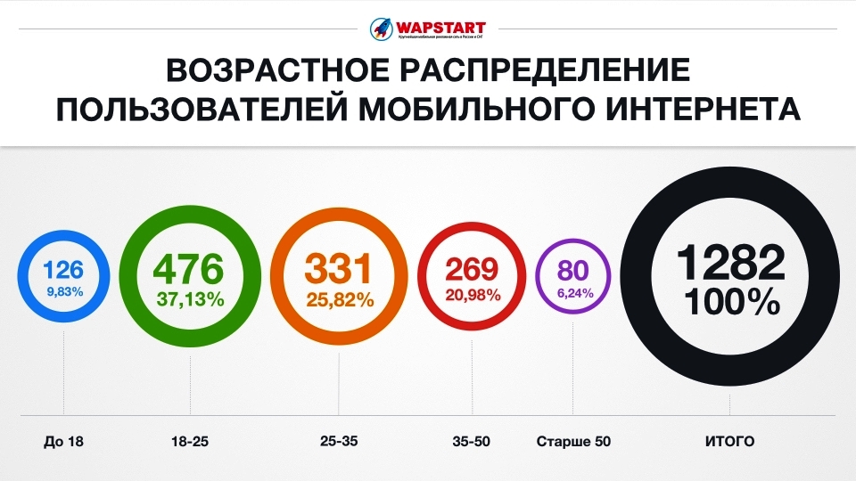 аудитория мобильного интернета